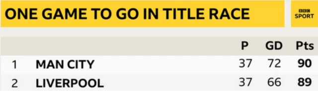 Manchester City are one point ahead of Liverpool with one game to play