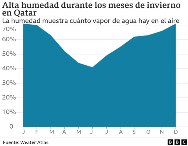 Porcentajes de humedad en Qatar en los diferentes meses del año