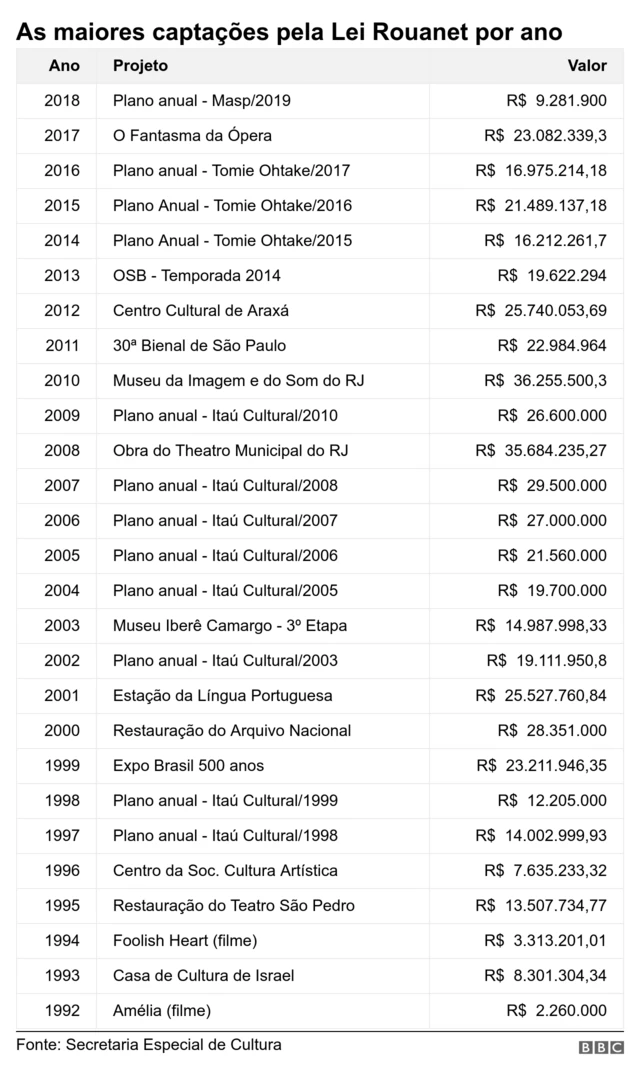 Gráfico mostra os projetos que mais captaram pela Lei Rouanet a cada ano
