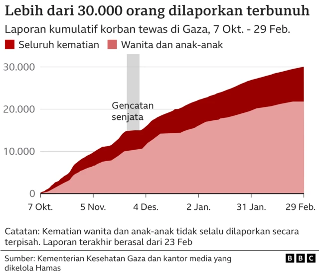 Lebih dari 30.000 orang dilaporkan terbunuh