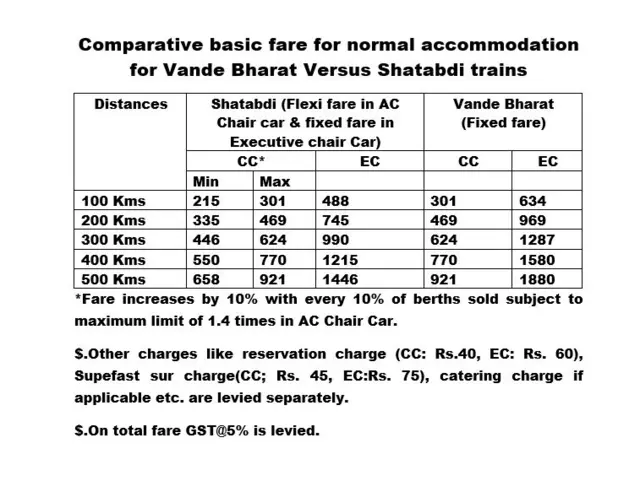 వందే భారత్ వర్సెస్ శతాబ్ది