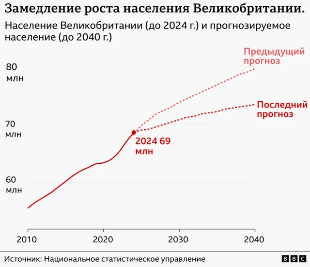 Линейный график, отражающий рост населения Великобритании с 2010 по 2024 год и прогнозируемый рост населения с 2024 по 2040 год. В 2010 году численность населения составляла около 63 миллионов человек, а к 2024 году она увеличилась до 69 миллионов. Согласно последнему прогнозу, к 2040 году население Великобритании вырастет почти до 72 миллионов человек. Однако предыдущий прогноз предполагал рост населения почти до 75 миллионов человек.