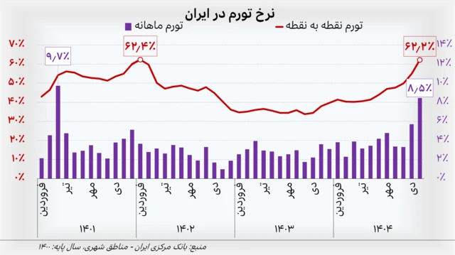 نمودار خطی و میلهای نرخ تورم نقطه به نقطه و ماهانه در مناطق شهری ایران از فروردین ۱۴۰۱ تا بهمن ۱۴۰۴ طبق بررسیهای بانک مرکزی ایران