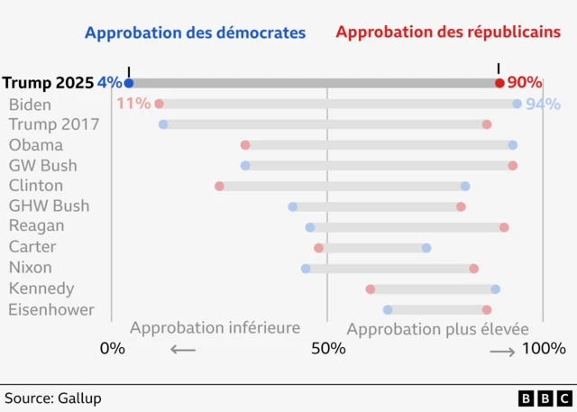 Diagramme à points des taux d'approbation des Démocrates et des Républicains pour les 12 derniers mandats présidentiels élus, à 100 jours. Les présidents sont classés du plus récent au plus ancien.