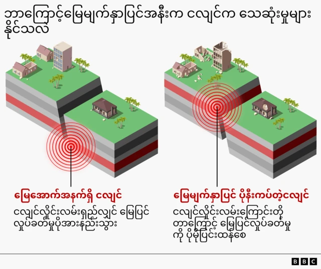 ဇောက်နက် ငလျင်နဲ့ မြေမျက်နှာပြင်ပိုနီးတဲ့ ဇောက်တိမ်ငလျင် တို့ကြောင့် အဆောက်အအုံများ ပျက်စီးပုံကို နှိုင်းယှဉ်ဖော်ပြထားပါတယ်။ 