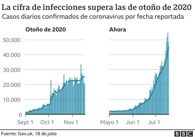 Infecciones diarias en Reino Unido.