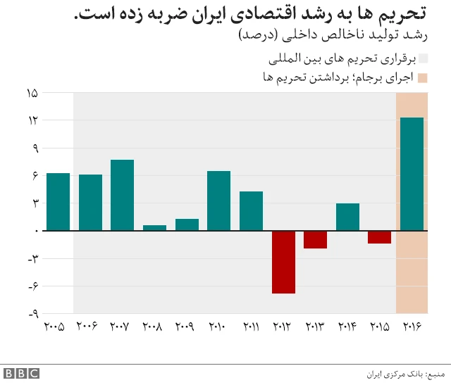 ضربه تحریم به اقتصاد