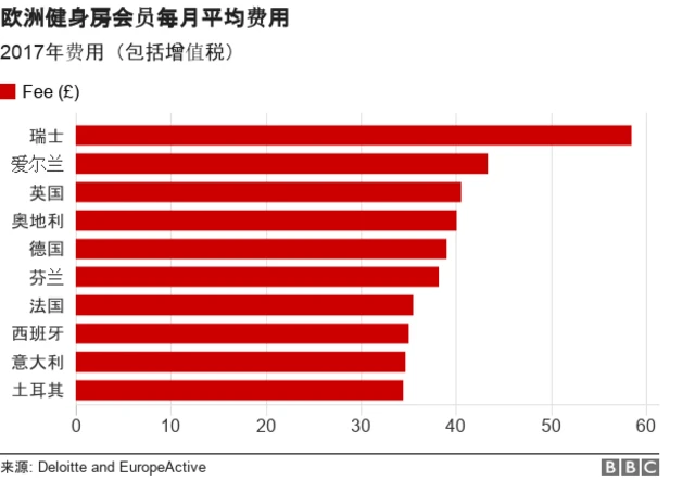 健身房费用