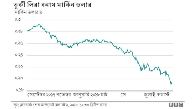 ডলার লিরা