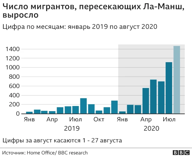 графика - мигранты и Ла-Манш