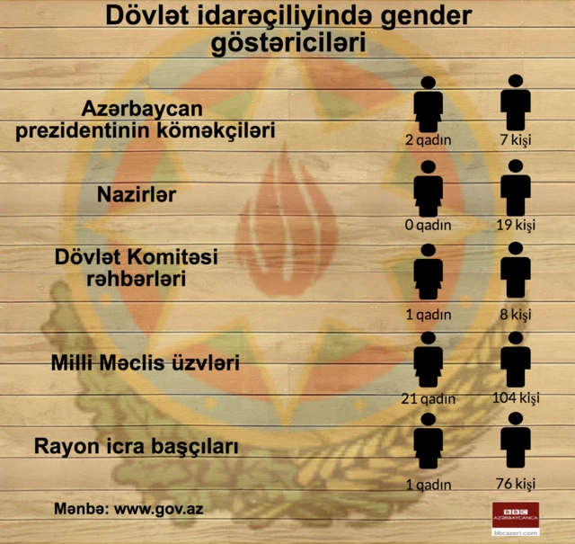 qadınlar, gender balansının pozulması, Azərbaycanda gender balansı, kişi və qadınların nisbəti