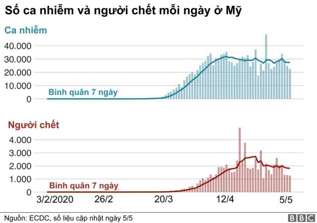 Số liệu người tử vong vì virus corona ở Mỹ