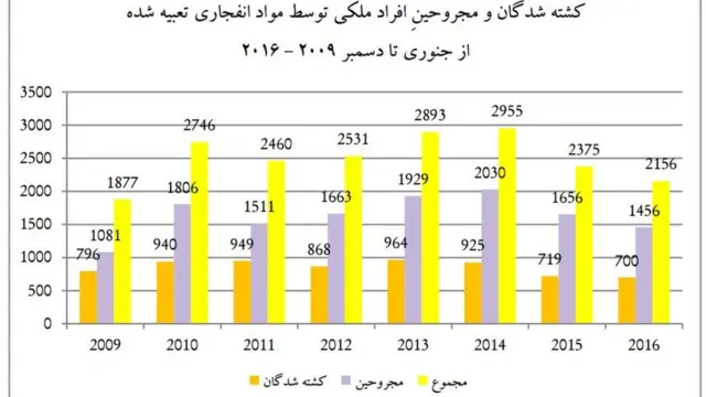 تلفات غیرنظامیان