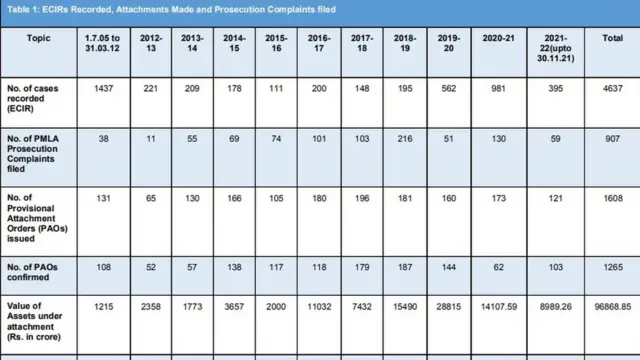 નાણામંત્રાલયના વાર્ષિક અહેવાલ 2021-22 અનુસાર 2005થી 2014 દરમિયાન 1687 કેસ દાખલ થયેલા હતા. જ્યારે 104 કેસ ખટલાના તબક્કામાં હતા