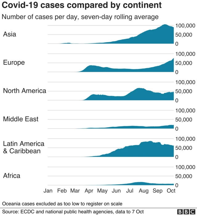 Rising cases by continent show Europe is showing steepest increase as Asia appears to be coming down again