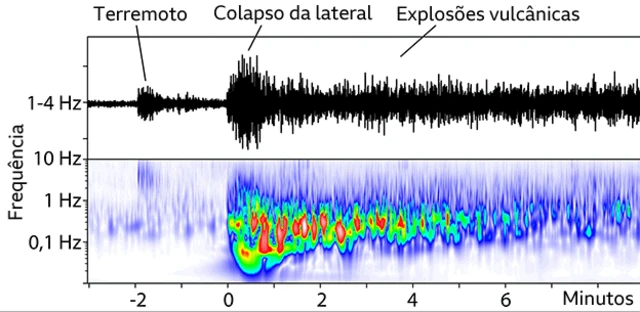 Um pequeno terremoto aconteceu apenas 2 minutos antes do deslizamento