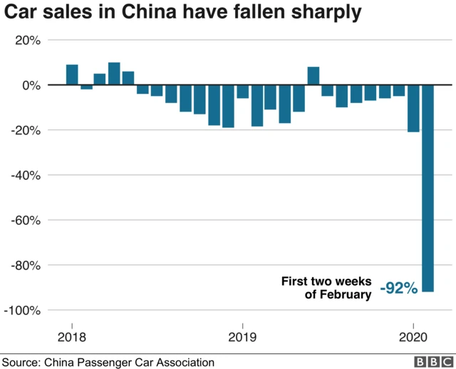 중국 내 자동차 판매량 급감