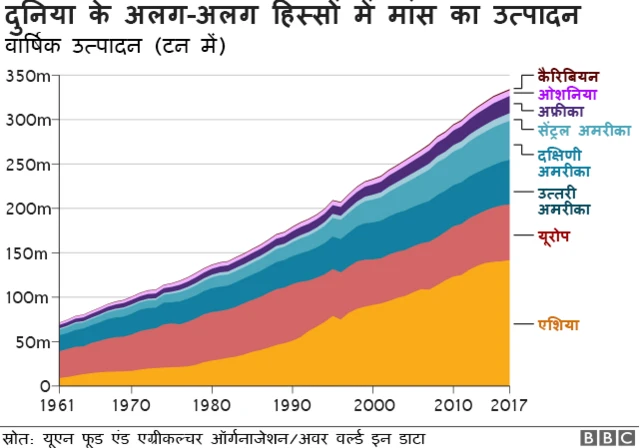 मांस की खपत