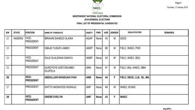 Nigeria 2019 elections: INEC confam list of candidates for 