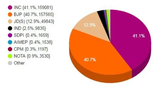 తాజా ఓట్ షేర్