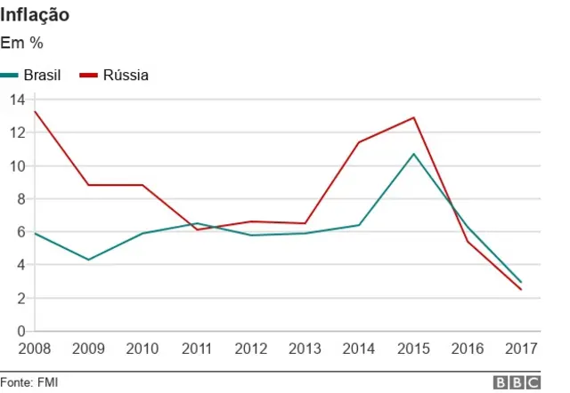 Comparação entre as inflaçõessportingbet 365 como funcionaBrasil e Rússia