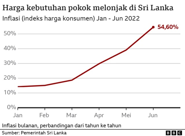 Inflasi Sri Lanka
