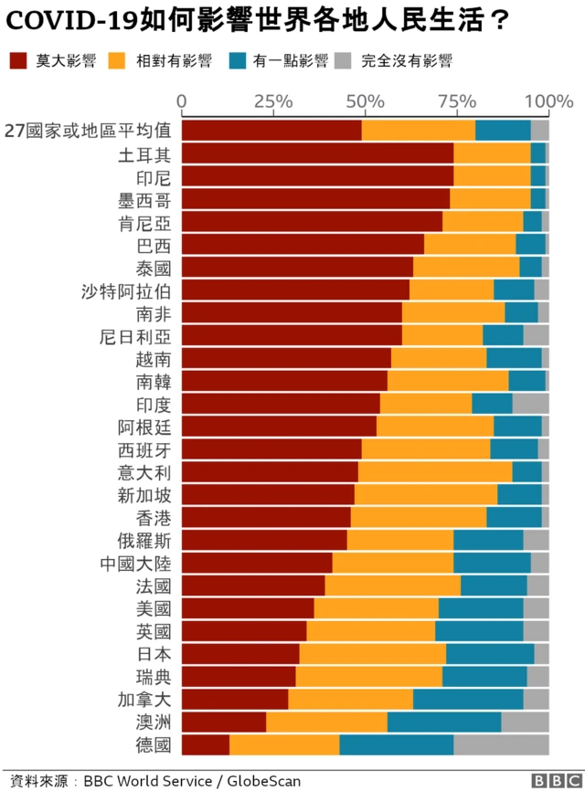 圖表:新館病毒如何影響各國人民