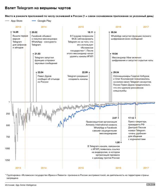 График положения Telegram в чартах с момента запуска первой версии приложения до конца июня 2017 года