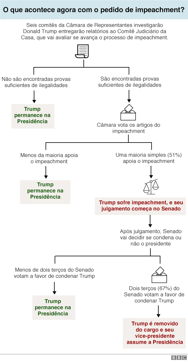 gráfico do processocadastro betfairimpeachment