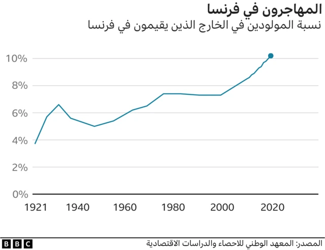 مخطط بياني لنسبة المهاجرين في فرنسا