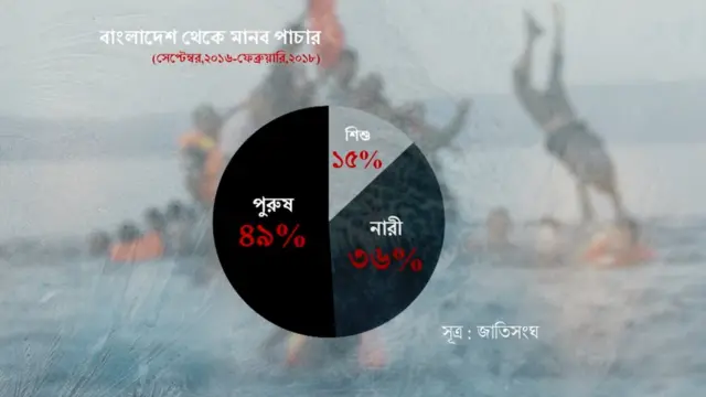 মানবপাচারের চিত্র