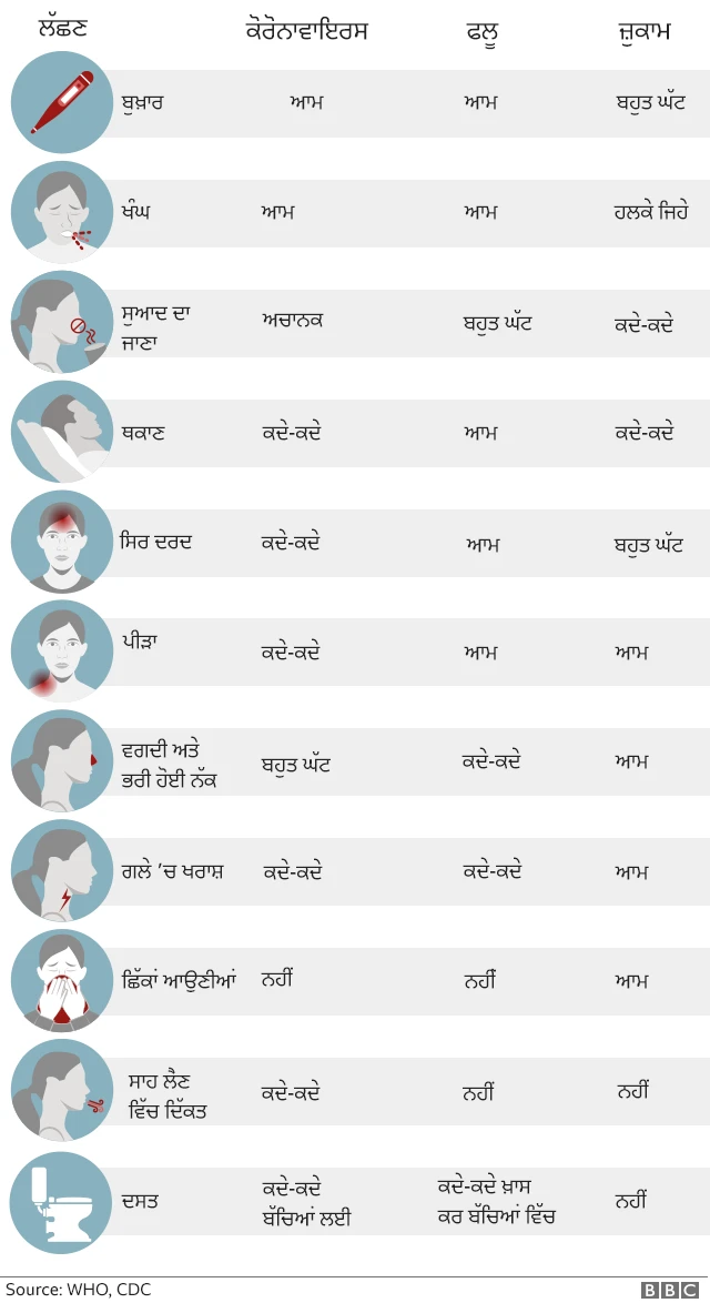 ਕੋਰੋਨਾਵਾਇਰਸ