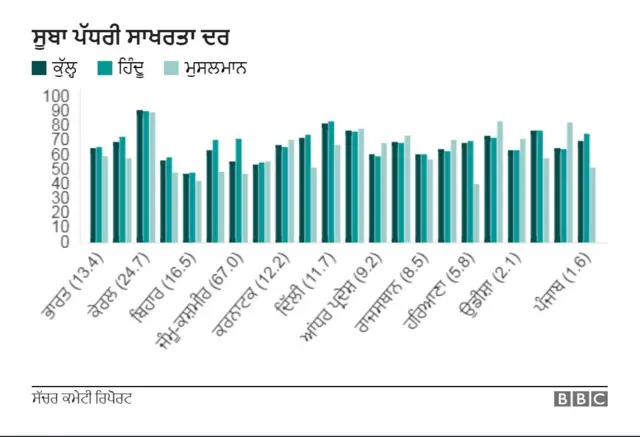 ਮੁਸਲਮਾਨਾਂ ਦੀ ਸ਼ਾਖਰਤਾ ਦਰ