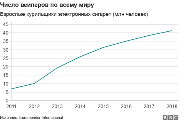 Сколько процентов в мире курят. Статистика электронных сигарет.