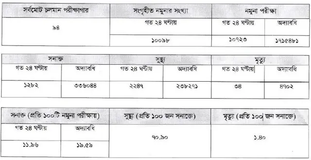 বাংলাদেশের স্বাস্থ্য অধিদপ্তরের তথ্য