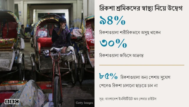 রিকশাচালকদের স্বাস্থ্য পরিস্থিতি