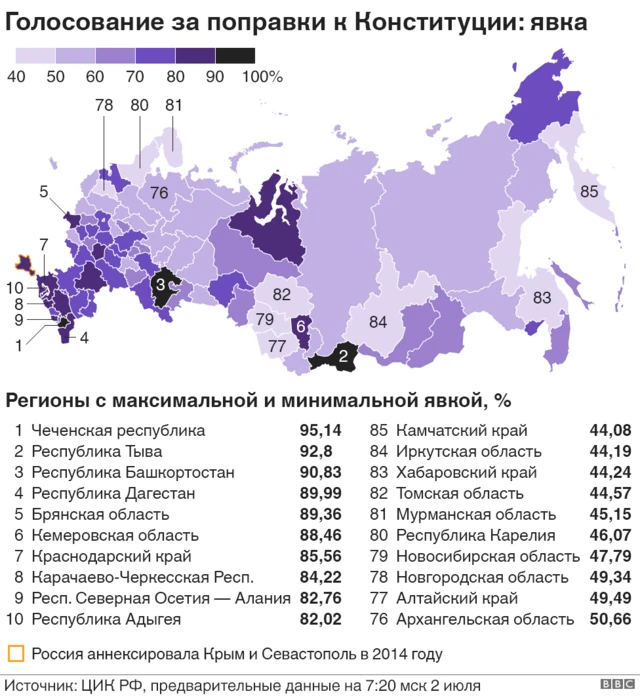 Явка на голосование по конституции