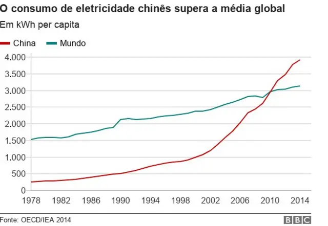 Gráfico com evolução do consumoreal bet ao vivoeletricidade na China