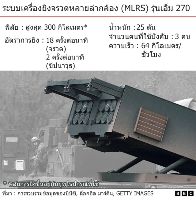 สหรัฐฯ เตรียมส่งขีปนาวุธพิสัยไกลป้องกันดอนบาส