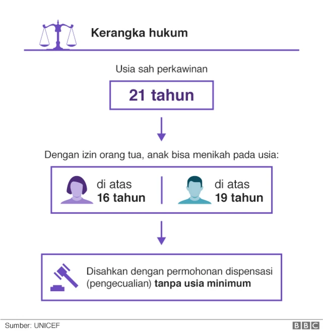 Pernikahan anak