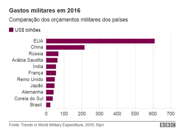 Gasto militar total