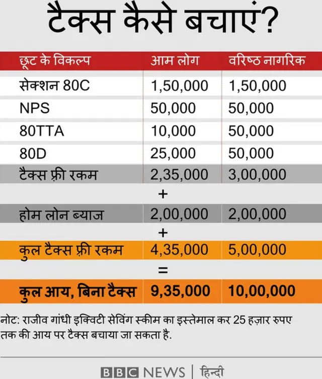 बजट 2019, Budget 2019, Income Tax, इनकम टैक्स स्लैब, Piyush Goyal, IncomeTax, Budget2019, BudgetForNewIndia, BudgetSession2019, Piyush Goyal, incometax, Finance Minister