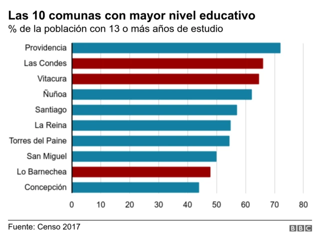 Mayor nivel educativo