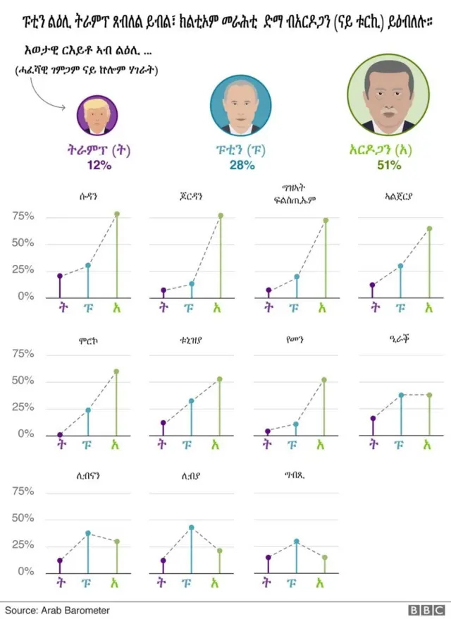 ኣብ'ቲ ዞባ ተቐባልነት ግብረሰዶም ርክባት ካብ ቦታ ናብ ቦታ ይፈላለ'ምበር ኣብ ኵሉ ለጠቕ ዝበለ'ዩ