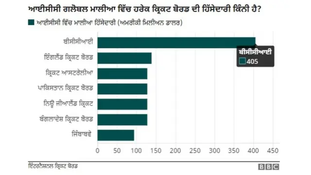 ਬੀਸੀਸੀਆਈ