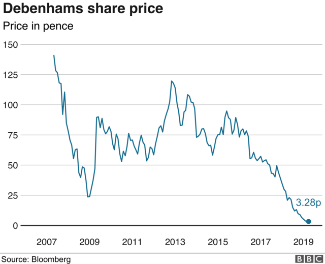 Debenhams share store price