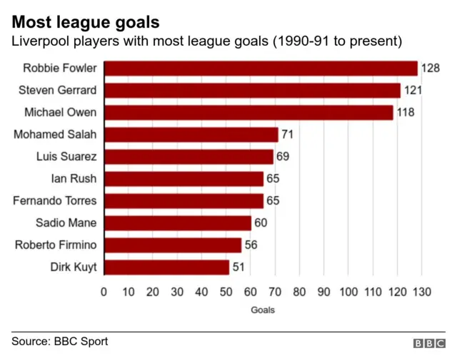 Grah showing Liverpool's most prolific league goal scorers in the last 30 years