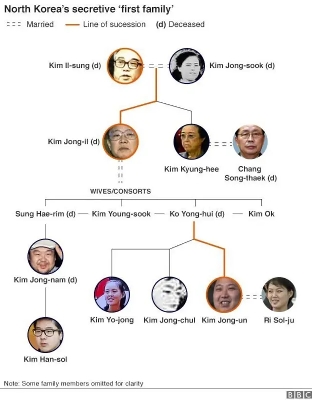 Family tree