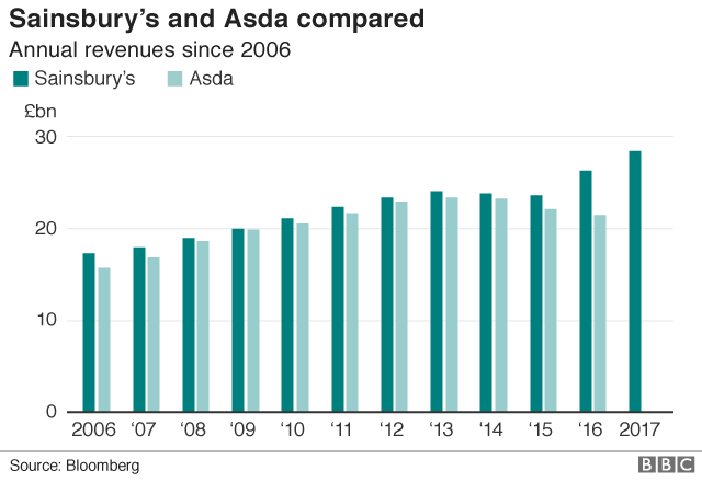 Sainsbury's-Asda deal in nine charts