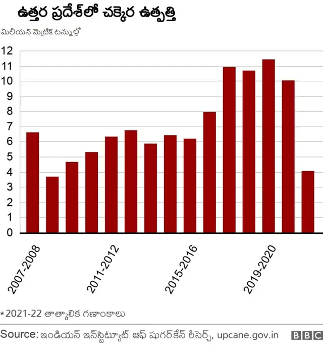 చక్కెర ఉత్పత్తి